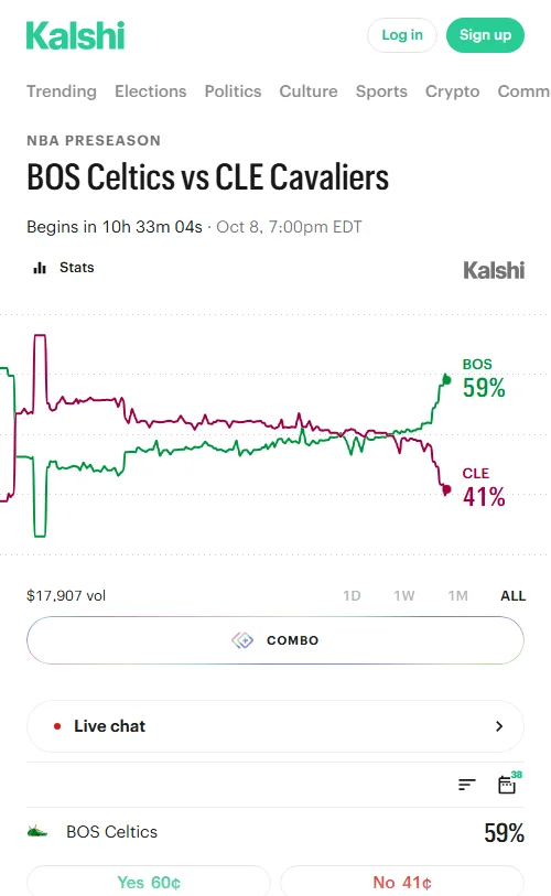 Kalshi成交约13404美元。凯尔特人取胜定价为57%，但净胜4分及以上仅51%，大分220.5定价49%，资金预期客队难大胜。