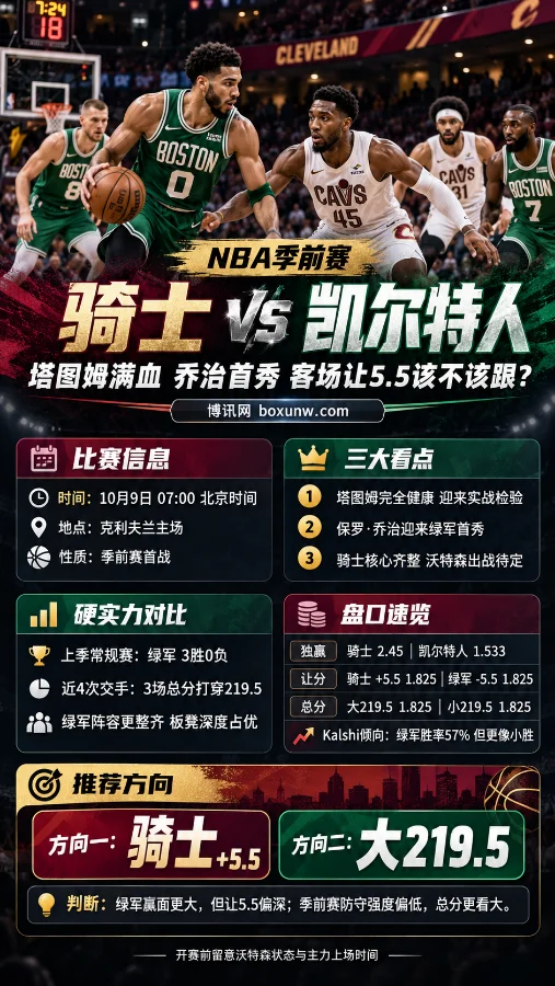NBA季前赛骑士vs凯尔特人赛前分析海报，展示塔图姆持球突破的比赛场景，以及10月9日比赛时间、双方阵容看点、历史交锋、盘口数据和骑士+5.5、大219.5两个分析方向。
