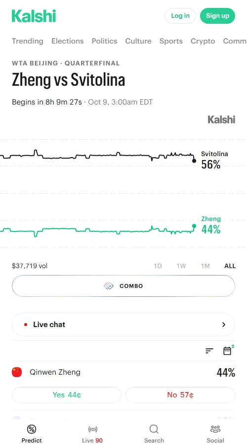 Kalshi数据显示该场累计成交约3.7万份合约,郑钦文报价长期横盘于44美分,斯维托丽娜为58美分,对应隐含胜率约为44%对56%。