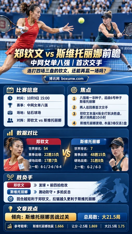 郑钦文与斯维托丽娜中网女单八强赛前分析海报,展示双方网球比赛场景、世界排名、赛季战绩、技术特点及赔率信息,重点分析郑钦文体能挑战与斯维托丽娜的防守优势。
