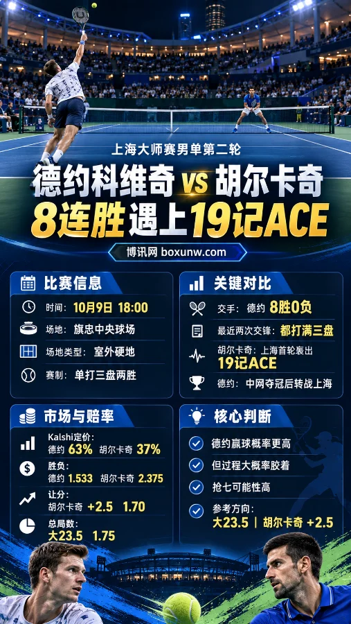 上海大师赛德约科维奇vs胡尔卡奇赛前分析海报，展示双方8胜0负交手纪录、胡尔卡奇19记ACE表现、比赛时间、胜负赔率及总局数大小分信息。