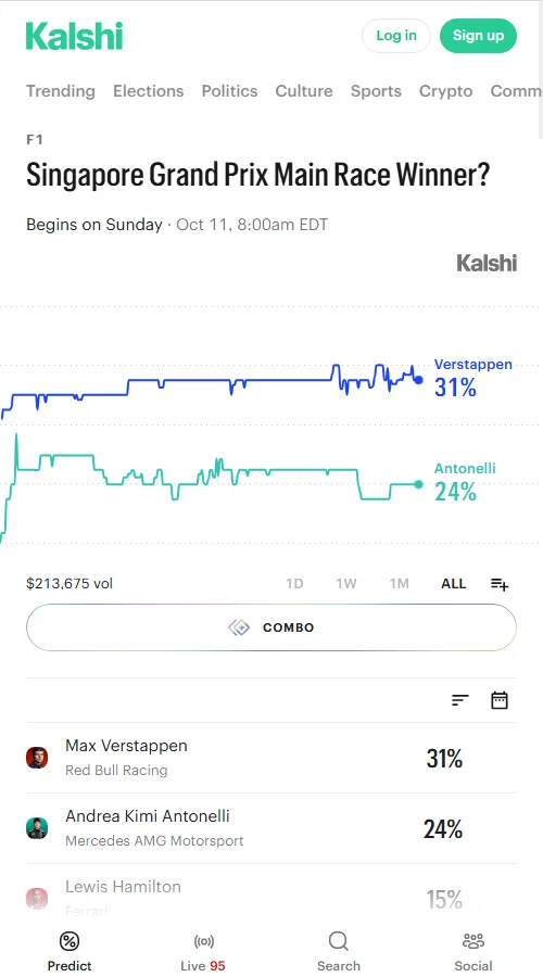 Kalshi市场中,维斯塔潘夺冠合约达31美分稳居首位,安东内利24美分居次。拉塞尔虽跌至2美分,却包揽全场超4成、逾16万份总交易中的7万多份成交量。