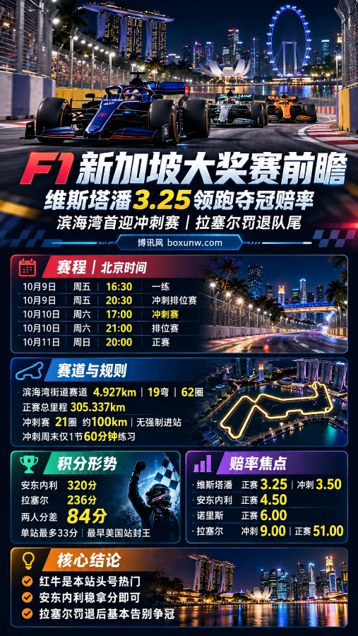 2026 F1新加坡大奖赛竖版资讯海报,展示滨海湾夜间街道赛场景、比赛赛程、赛道规则、车手积分及夺冠赔率。维斯塔潘以3.25领跑正赛赔率,拉塞尔面临罚退队尾。