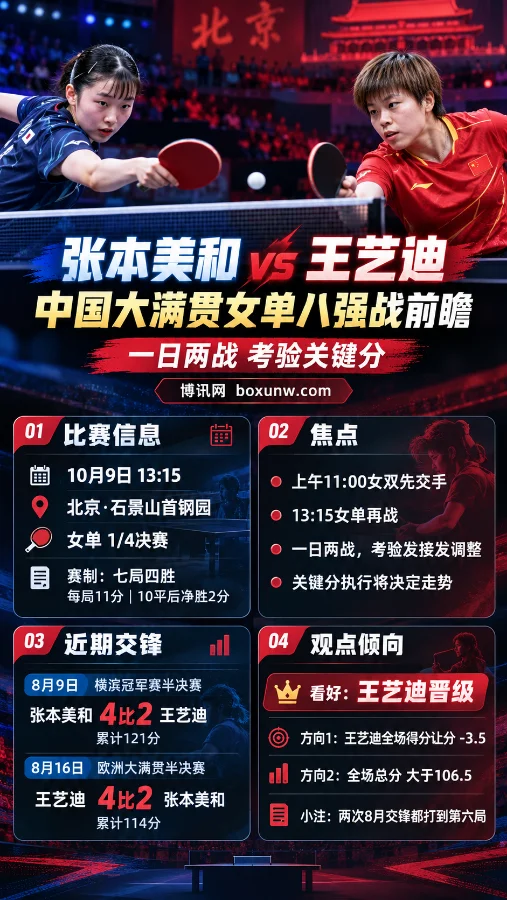 张本美和与王艺迪在乒乓球台前展开对抗,中国大满贯女单八强战前瞻海报,展示10月9日比赛时间、七局四胜赛制、双方近期交锋战绩及王艺迪让分与全场总分分析。