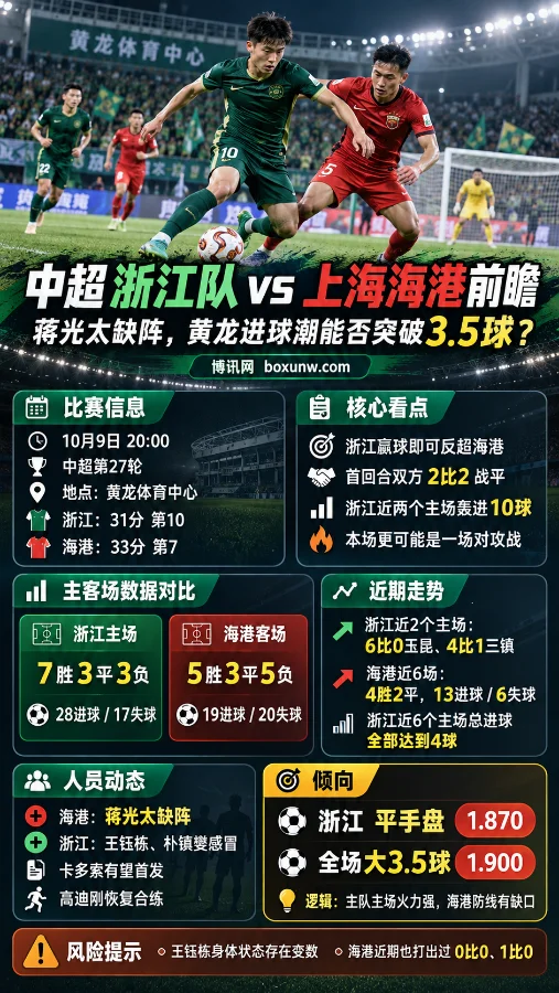中超第27轮浙江队vs上海海港前瞻海报,展示双方球员比赛场景、黄龙体育中心对决信息、主客场数据、蒋光太缺阵情况,以及浙江平手盘1.870和全场大3.5球1.900的赔率分析。