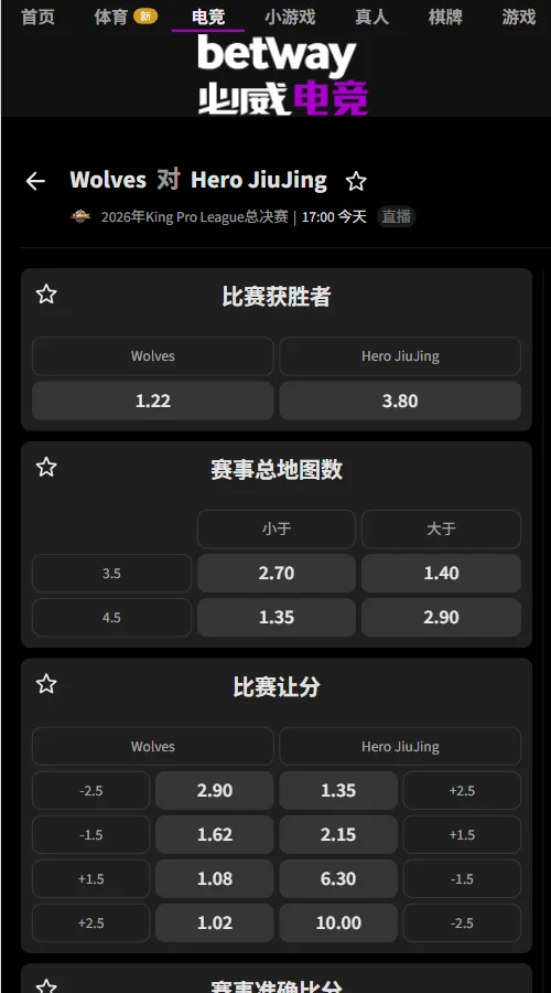 重庆狼队 vs 南通Hero久竞 - KPL年度总决赛(必威Betway)赔率显示狼队以1.22占绝对优势（Hero为3.80）。结合让分-1.5（1.62）与总局数大于3.5（1.40）来看，狼队赢面大，但大概率会激战4局以上。