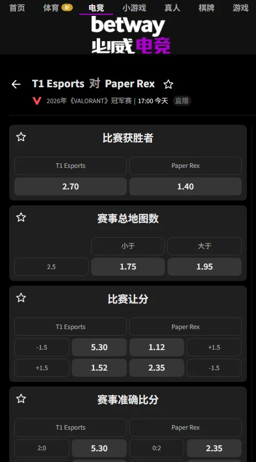 2026无畏契约上海全球冠军赛赔率(必威Betway)PRX 1.40对T1 2.70。结合双方3次打满的交锋史,T1受让+1.5地图(1.52)及总图数大于2.5(1.95)的数据表现更具说服力。