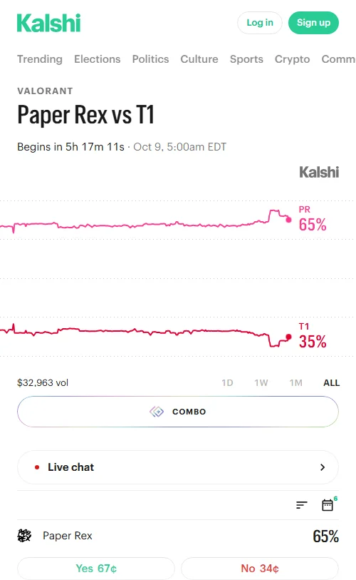 Kalshi市场总交易量达17745美元,PRX获胜合约报64美分(约64%概率)并微涨1%,T1报36美分,数据整体小幅倾向PRX晋级。