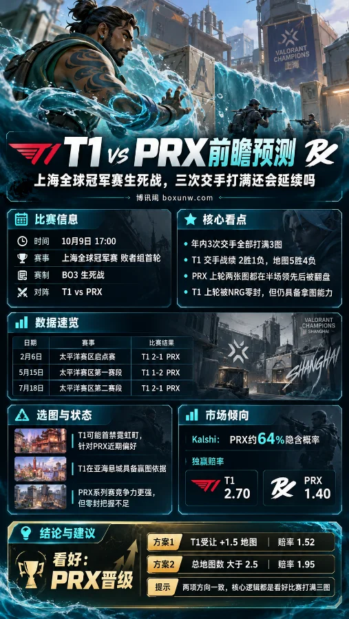 T1 vs PRX上海全球冠军赛败者组对决海报,以《无畏契约》Harbor角色和游戏场景为背景,展示双方三次交手战绩、比赛时间、地图分析、市场赔率及PRX晋级判断。