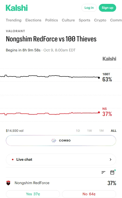 Kalshi总交易量约8591美元，100T胜率稳定在64%，NS为36%。数据波动仅1%，市场虽看好100T，但未见持续拉升迹象，优势并不绝对。
