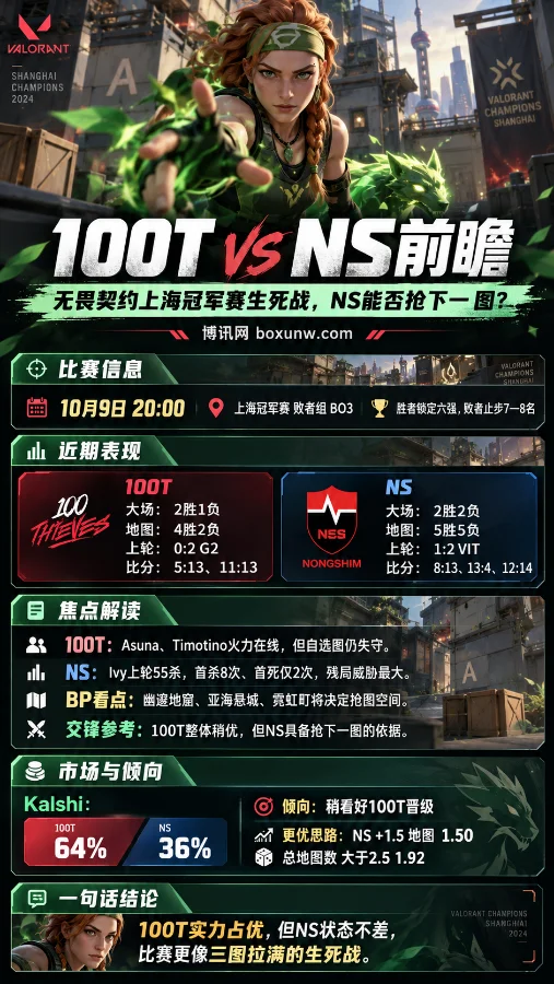 100T vs NS无畏契约上海冠军赛前瞻，解析双方近期表现、地图胜负关键及赔率走势。