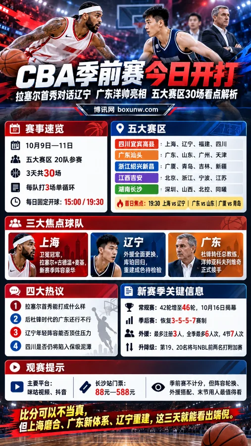 CBA季前赛今日开打主题海报,展示10月9日至11日五大赛区30场赛事安排、上海拉塞尔首秀对阵辽宁、广东新帅亮相、三大焦点球队及新赛季规则变化。