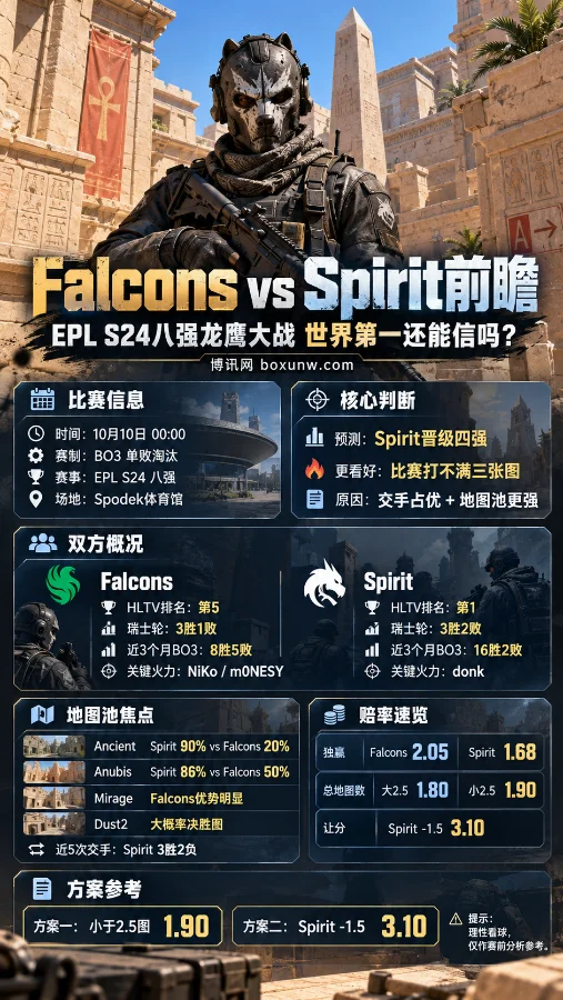 CS2 EPL S24八强赛Falcons对阵Spirit赛前分析海报，以Anubis地图和Blackwolf特工为背景，展示双方HLTV排名、近期战绩、地图池胜率、比赛赔率及核心看点。