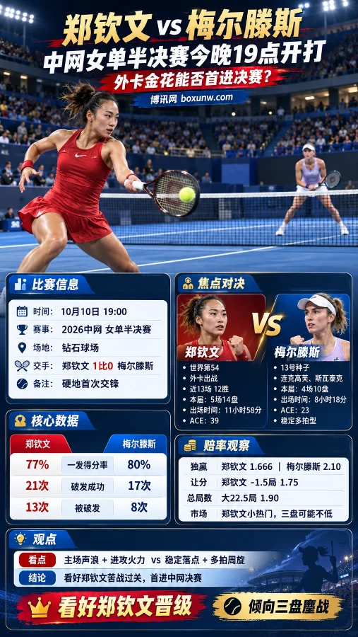 2026中网女单半决赛郑钦文vs梅尔滕斯赛前海报,展示两位球员的硬地比赛场景、10月10日19点开赛信息、交手记录、核心数据、赔率对比及晋级前景。