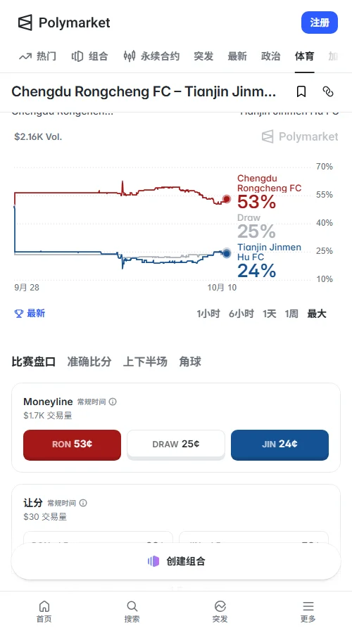 文中数据来自预测市场Polymarket:总成交1676.30美元,主胜隐含概率51.5%(略降),平局与客胜均为24.5%。