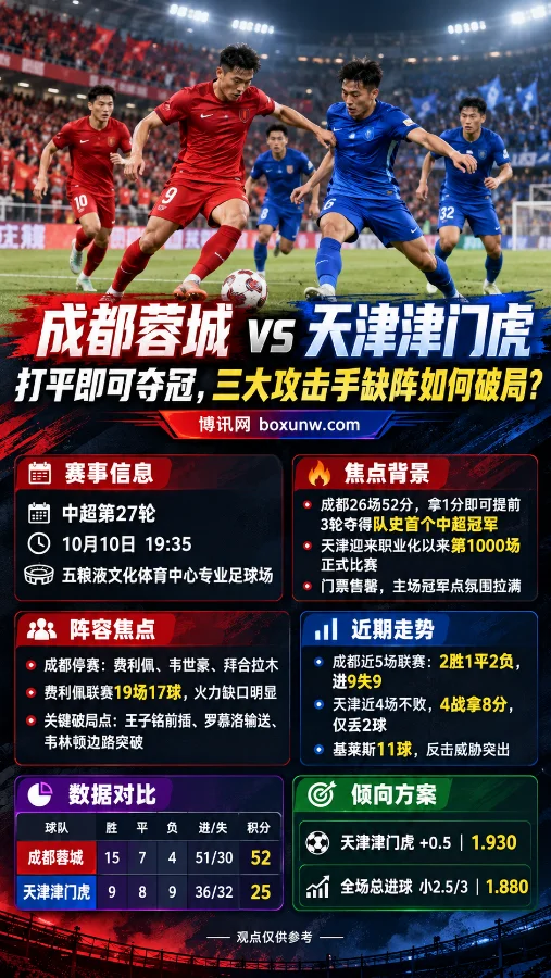 成都蓉城vs天津津门虎中超第27轮赛前分析海报,画面展示双方球员在足球场上争抢皮球,下方呈现比赛时间、三名攻击手停赛、球队战绩对比及天津受让和总进球数据。