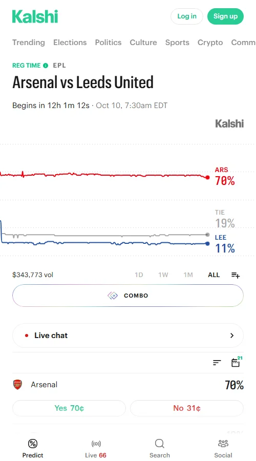 预测市场数据:Kalshi市场交易超31万美元,阿森纳主胜概率达70%但回落2%,客胜升至12%。净胜2球概率仅42%,市场对主队大胜预期偏谨慎。