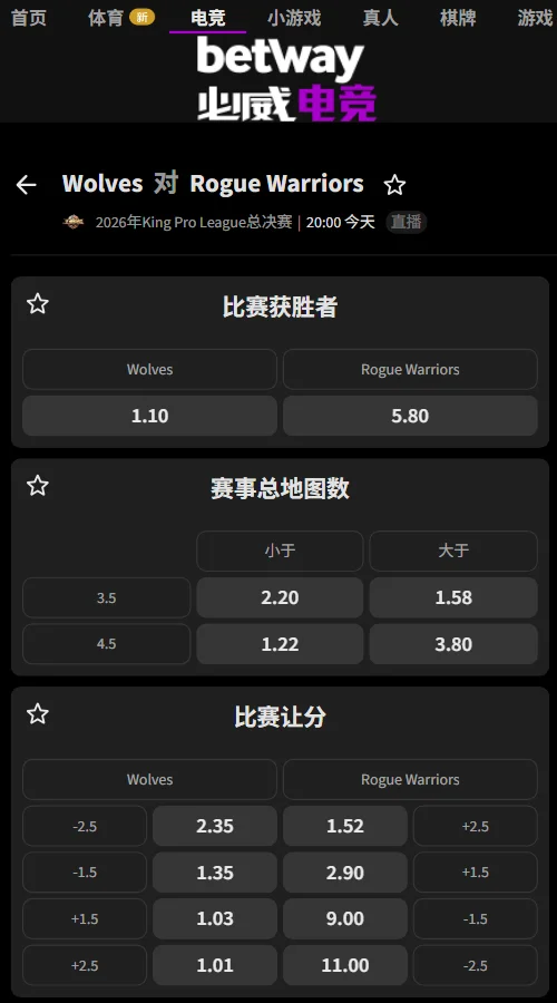 重庆狼队 vs 济南RW侠 - KPL年度总决赛(必威Betway)本战独赢赔率极其悬殊,狼队1.10对阵RW侠5.80。但RW侠受让+2.5(1.52)与总局数超3.5(1.58)这2项数据,暗示市场看好RW侠至少能抢下1局。