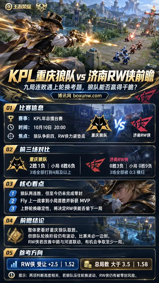 KPL重庆狼队vs济南RW侠赛事前瞻海报,以王者荣耀马可波罗侧面战斗画面为背景,展示10月10日比赛时间、双方战绩、Fly轮换表现、核心看点及让分与总局数分析。