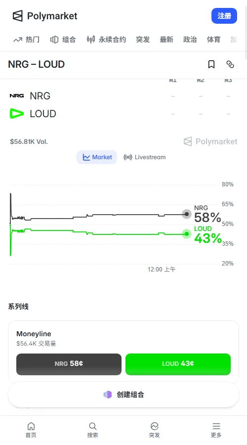 Polymarket胜负合约中NRG定价0.57美元、LOUD为0.43美元,对应隐含概率57%与43%,各类合约累计成交额达56,775美元。