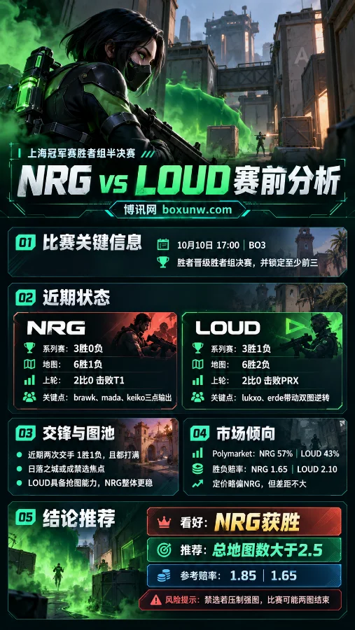 NRG vs LOUD上海冠军赛胜者组半决赛分析海报,以无畏契约Viper角色和游戏地图为背景,展示双方近期战绩、历史交锋、市场赔率及NRG获胜与总地图数大于2.5的赛前观点。