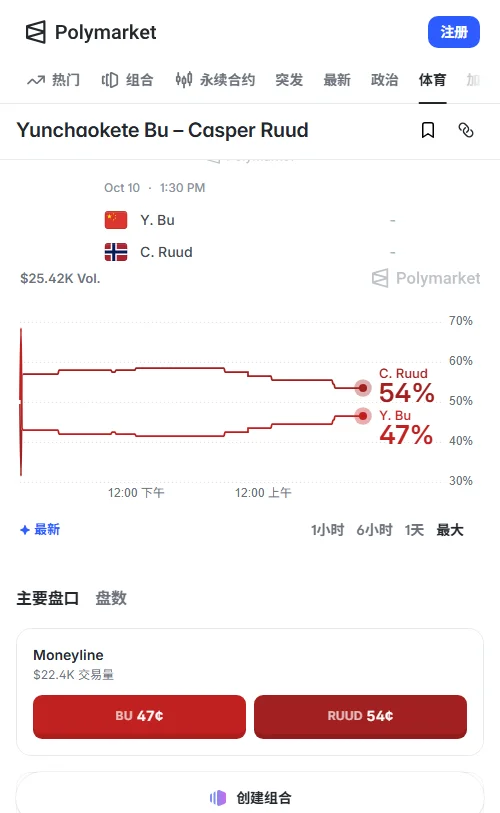 预测市场成交约2.46万美元,鲁德以53.5美分领先;小布单日涨4.5美分,其受让+1.5获52.5美分支持,资金明显倾斜。