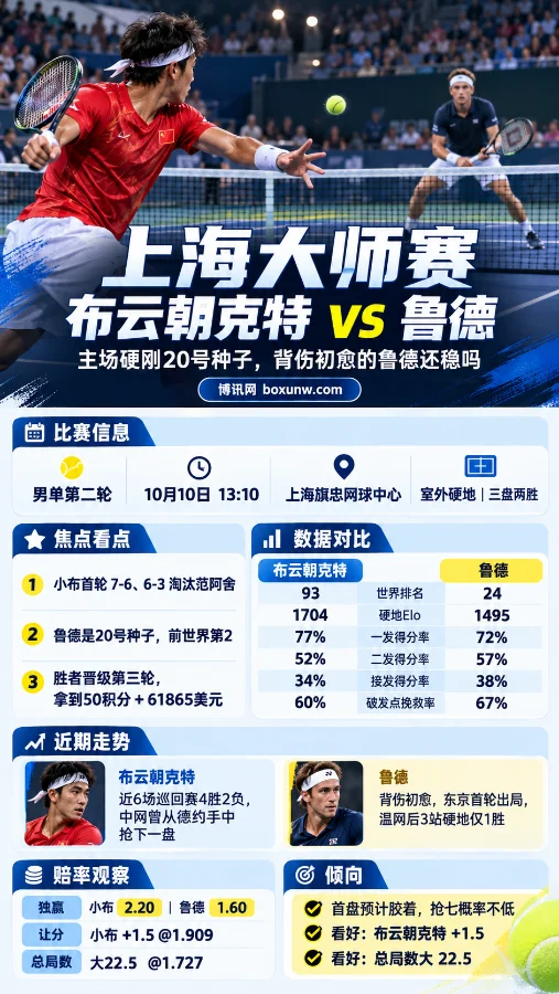 上海大师赛布云朝克特vs鲁德赛前分析海报,展示两位球员在硬地球场对决的场景,并汇总比赛时间、世界排名、硬地Elo、一发得分率、近期状态、赔率及比赛走势。