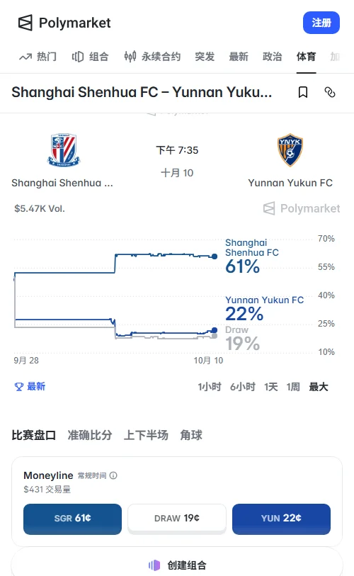 Polymarket数据显示,申花胜率单周上涨8个百分点达60.5%,平局18%,玉昆胜21%;模型预期两队总进球为3.44球。