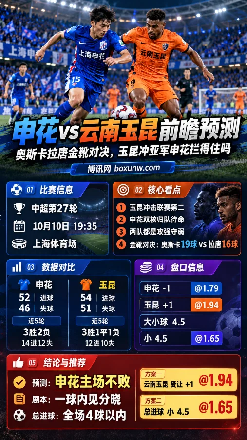 上海申花与云南玉昆中超第27轮赛前海报,展示双方球员争球场景,以及奥斯卡与拉唐进球数据、比赛时间、球队攻防表现、让球盘口和总进球分析。