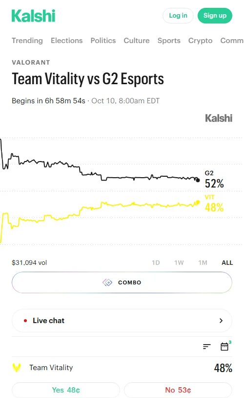 Kalshi市场累计成交超1.55万美元,G2合约价从0.60回落至0.53美元,VIT升至0.48美元,资金显示两队差距明显收窄。