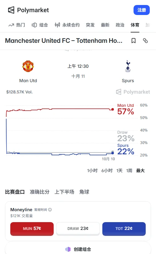 Polymarket显示曼联主胜概率达56%(0.56美元),热刺仅22%,总成交约12.8万美元;小3.5合约达0.59美元,市场更偏向低比分。