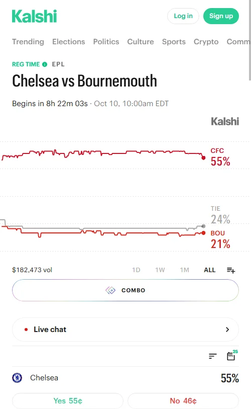 Kalshi数据显示切尔西胜率55%、平局24%、客胜21%;24小时内主胜自57%回落,累计成交逾14.4万份,预期向客队不败偏移。