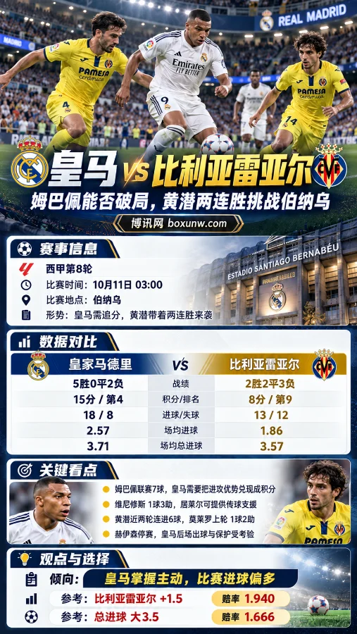皇马vs比利亚雷亚尔西甲第8轮赛前信息海报,展示姆巴佩带球突破的比赛场景、双方战绩与进球数据,并呈现黄潜受让+1.5及总进球大3.5的参考赔率。