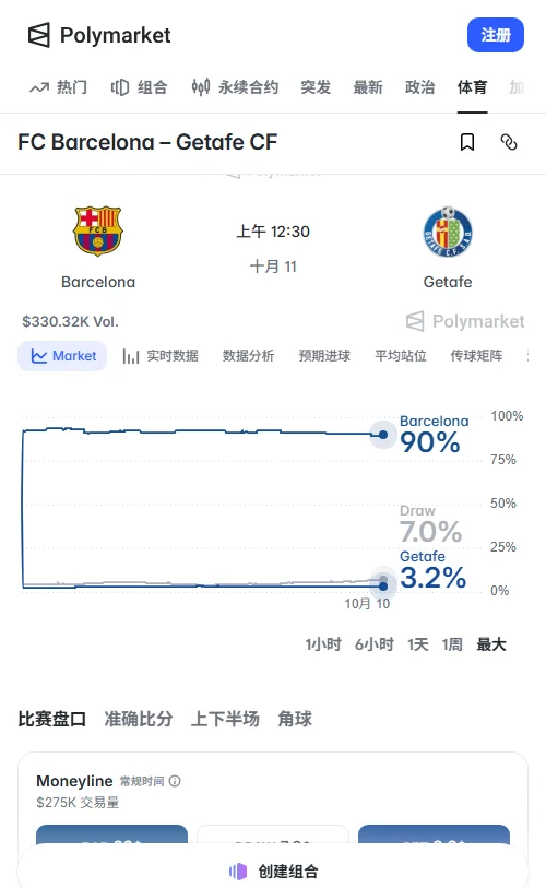 Polymarket成交33万美元,巴萨胜定价0.90美元占优;让分-2.5定价0.54美元,总进球大于3.5定价0.56美元。