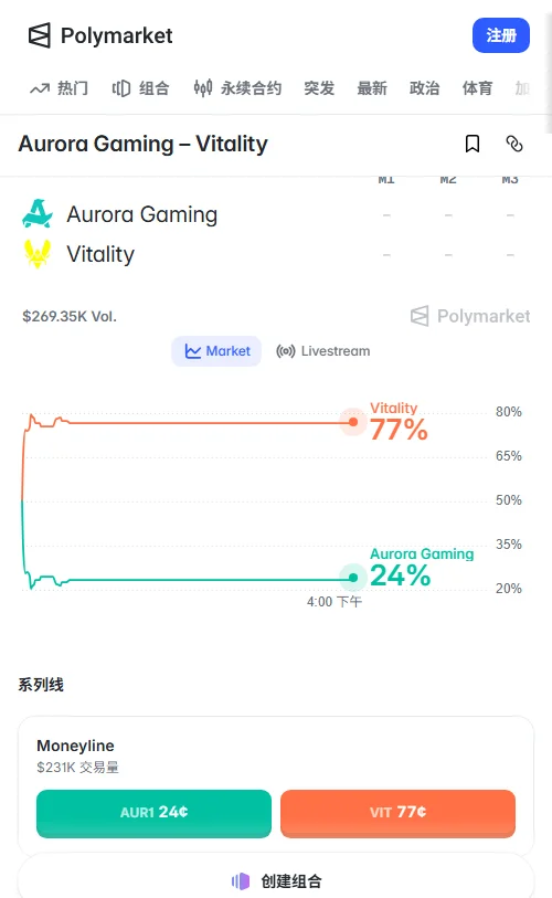Polymarket成交约26.93万美元,Vitality获胜定价76.5%占优,但-1.5地图定价仅47.5%,市场对其横扫信心明显不足。