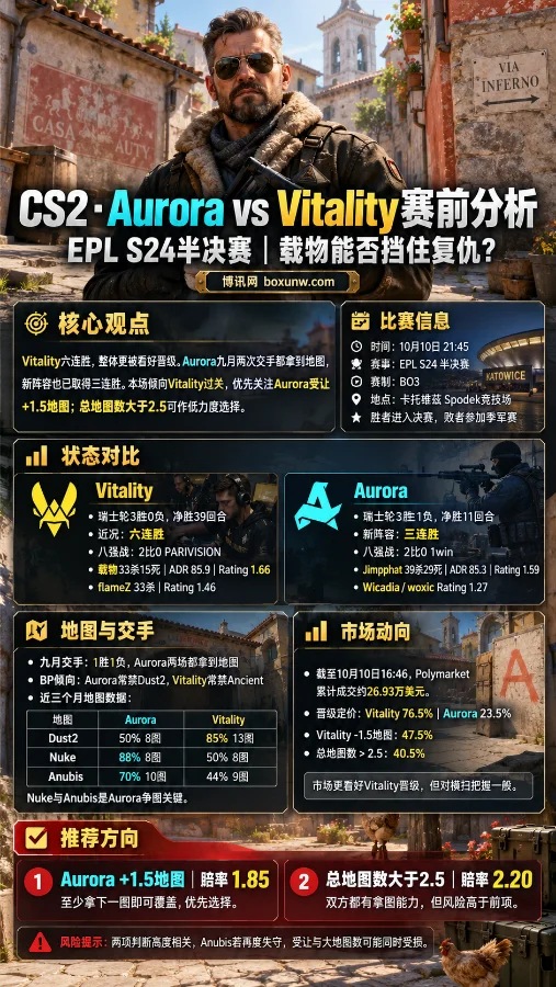 CS2 Aurora vs Vitality EPL S24半决赛分析海报,以Inferno地图和正面特工为背景,展示双方近期战绩、地图胜率、市场数据,以及Aurora +1.5地图和总地图数大于2.5的赛前观点。
