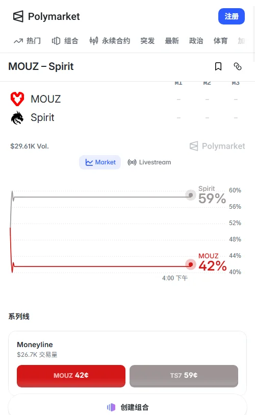 Polymarket累计成交约2.95万美元;Spirit与MOUZ合约分别报0.59和0.42美元,对应隐含胜率59%与42%,市场偏向前者。