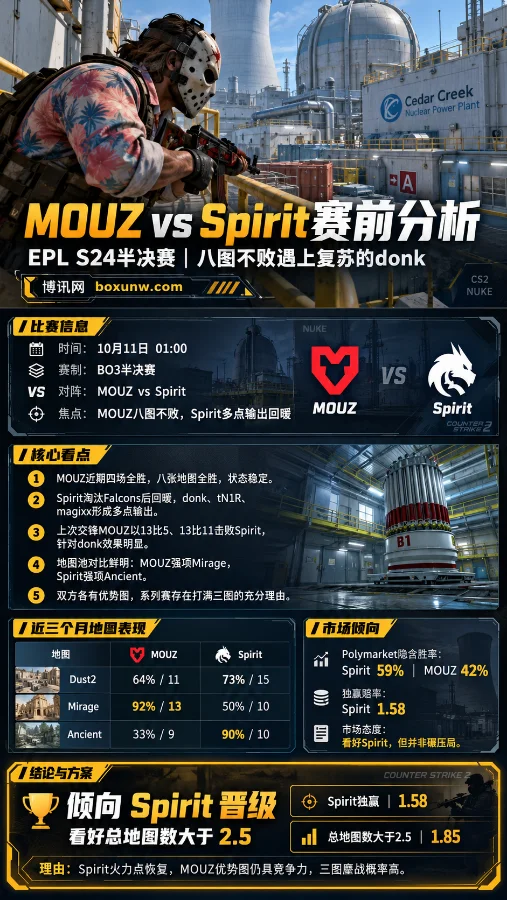 CS2 EPL S24半决赛MOUZ vs Spirit赛前分析海报,以Nuke核电站地图和特工Darryl为背景,展示双方近期战绩、地图胜率、市场赔率及Spirit晋级与总地图数走势。
