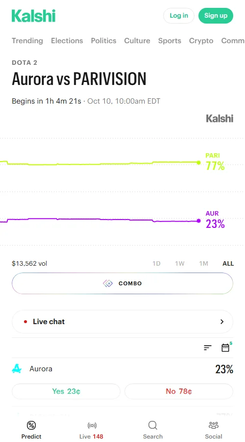 Kalshi市场上，PARIVISION合约以0.78美元领跑，Aurora为0.23美元。累计57笔成交，合约量超1.2万份，总交易额8941美元，市场资金明显看好前者晋级。