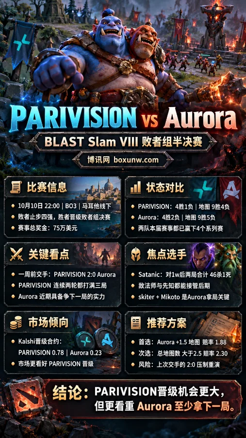 DOTA2 Ogre Magi双头食人魔正面站立于战场，海报展示PARIVISION与Aurora的BLAST Slam VIII败者组半决赛信息、战队状态、焦点选手及地图盘口分析。