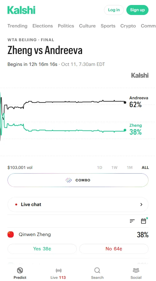 Kalshi平台上安德列娃合约升至0.64美元,郑钦文报0.38。10万份总成交中,郑钦文虽获8.06万份支持,达对手4倍,却未能拉升单价,市场资金倾斜明确。