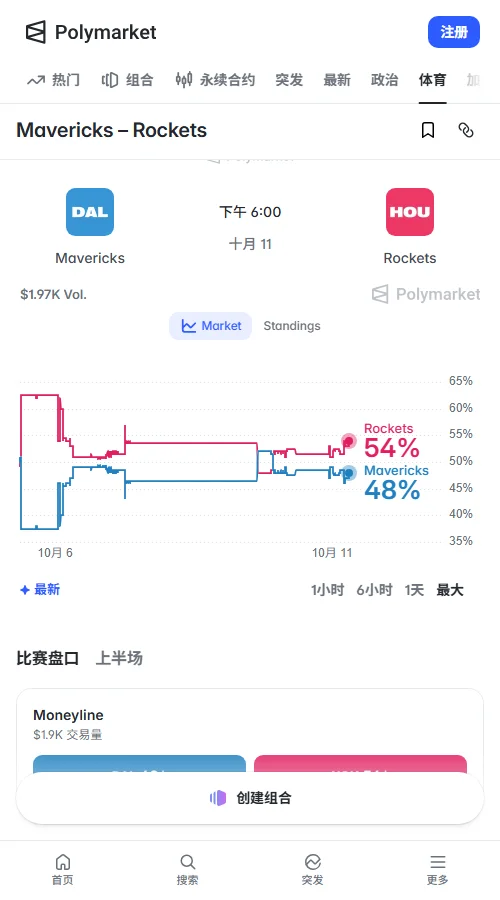 Polymarket数据显示,火箭独赢报53美分,独行侠报47美分接近五五开;让2.5分概率各占一半,总分中枢落在230分上下。
