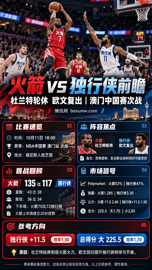 NBA中国赛澳门站火箭vs独行侠赛前海报,展示篮球比赛场景、杜兰特轮休与欧文复出消息,以及首战135比117的比分、双方数据、让分盘口和总分走势。