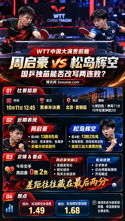 WTT中国大满贯周启豪vs松岛辉空男单半决赛前瞻海报，展示双方比赛场景、近期战绩、历史交锋、战术看点及赔率信息，比赛于10月11日12:45举行。