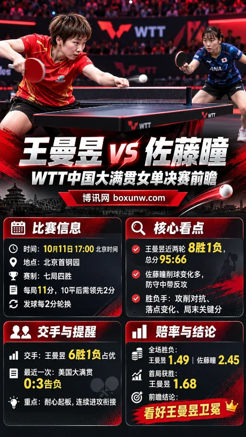 王曼昱vs佐藤瞳WTT中国大满贯女单决赛前瞻海报，展示双方乒乓球攻防场景，以及10月11日比赛时间、七局四胜赛制、历史交手战绩、关键看点和赔率信息。