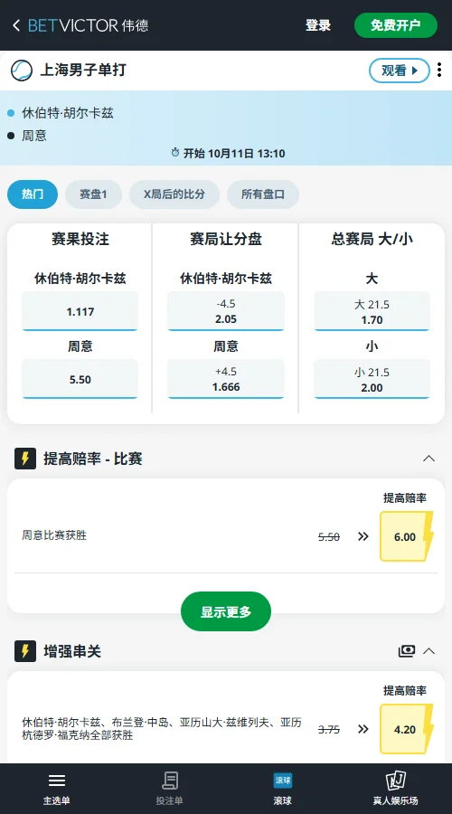 周意vs胡尔卡奇-ATP上海大师赛 男单(伟德BetVictor)开出胡尔卡奇独赢1.117超低赔；周意受让+4.5局赔率1.666，总局数大21.5赔率1.70，反映出市场预期双方局分将极为胶着。