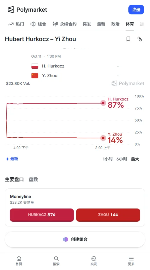 Polymarket中胡尔卡奇胜率定价达86.5%，周意仅13.5%；32笔成交共约1.89万美元，两笔大单占比达94%，筹码集中度极高。