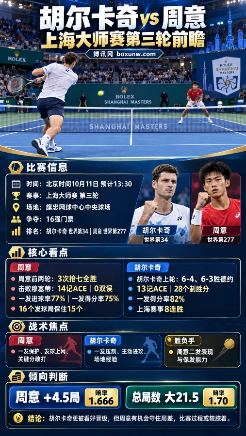 2026上海大师赛胡尔卡奇对阵周意的赛前分析海报，展示双方网球比赛场景、世界排名、发球数据及战术特点，重点呈现周意三次抢七全胜、胡尔卡奇上海八连胜，以及周意受让4.5局和总局数大21.5的分析观点。