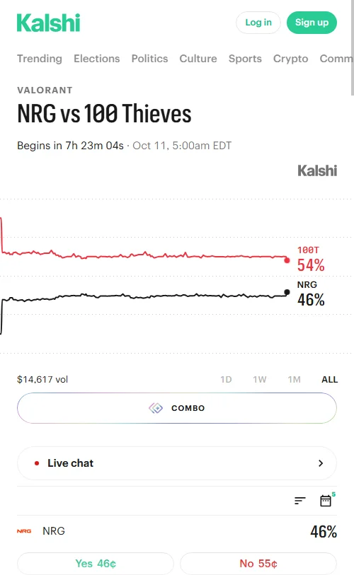 Kalshi平台总成交达15535美元，100T合约以0.56美元买入价成交9620份，显著领先NRG的0.46美元（5915份），反映市场明显倾向100T胜出。