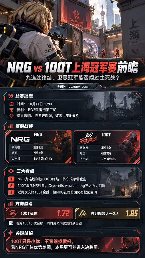 无畏契约上海冠军赛NRG vs 100T赛前分析海报，以Deadlock第三人称游戏画面为背景，展示双方近期战绩、三大看点及比赛赔率，重点分析100T晋级优势与BO3打满三图的可能性